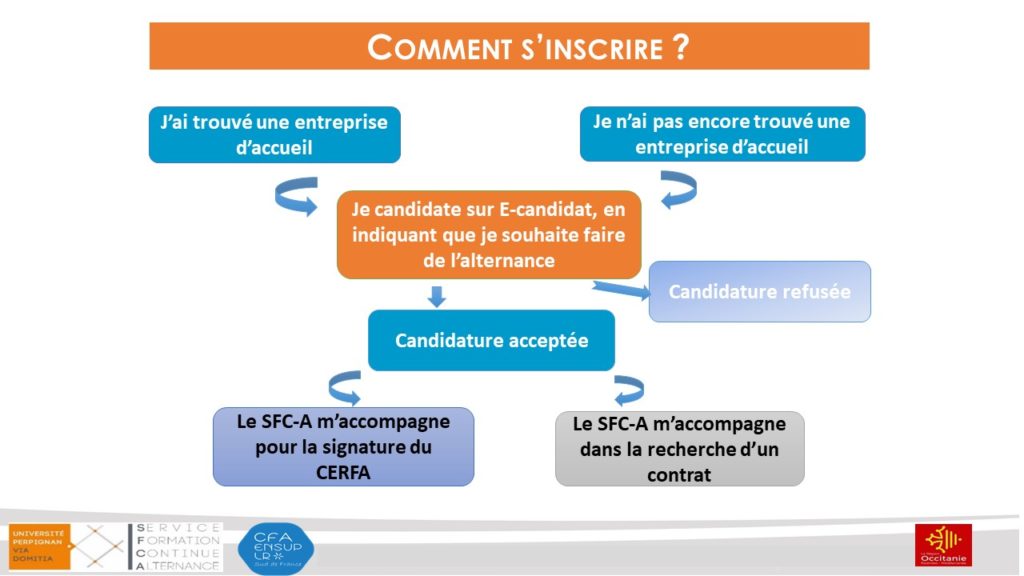 Processus d'inscription à l'apprentissage à Mende.