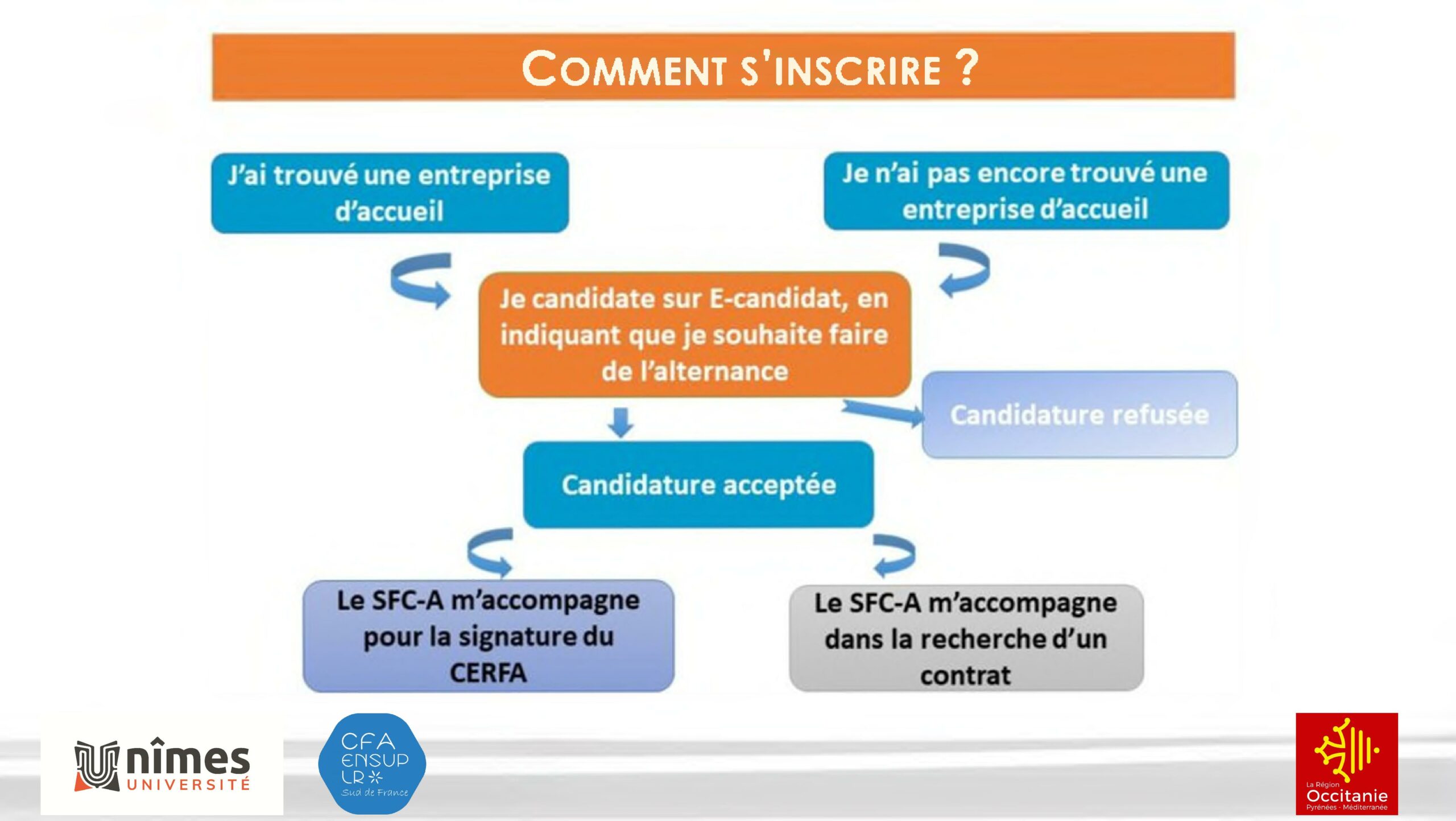 Processus d'inscription à l'apprentissage à Mende.